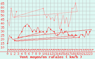 Courbe de la force du vent pour Frankfort (All)