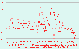 Courbe de la force du vent pour Skelleftea Airport