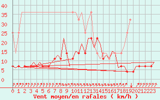 Courbe de la force du vent pour Schaffen (Be)