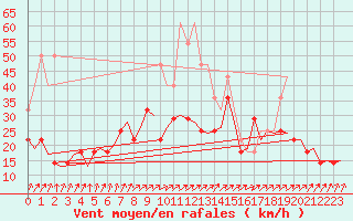 Courbe de la force du vent pour Linkoping / Malmen