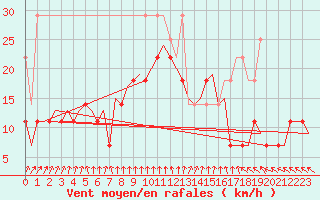 Courbe de la force du vent pour Hannover