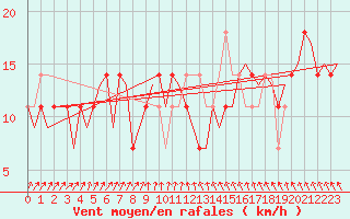 Courbe de la force du vent pour Savonlinna
