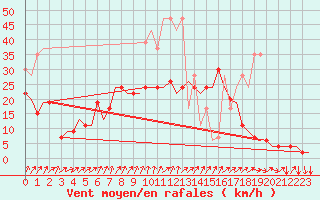 Courbe de la force du vent pour Genve (Sw)