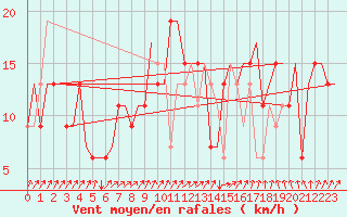 Courbe de la force du vent pour Santiago / Labacolla