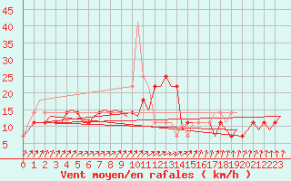 Courbe de la force du vent pour Laage