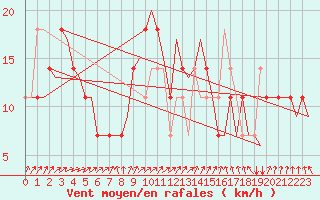 Courbe de la force du vent pour Noervenich