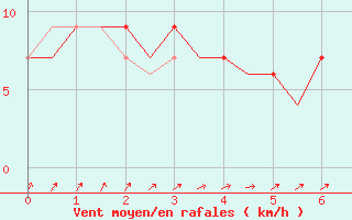 Courbe de la force du vent pour Menorca / Mahon