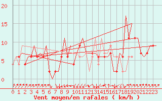 Courbe de la force du vent pour Farnborough