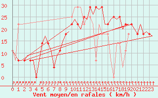 Courbe de la force du vent pour Mariehamn / Aland Island