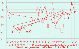 Courbe de la force du vent pour Kiruna Airport