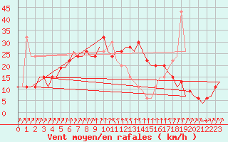 Courbe de la force du vent pour Mombasa