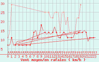 Courbe de la force du vent pour Lappeenranta