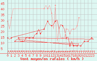 Courbe de la force du vent pour Groningen Airport Eelde