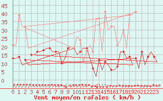 Courbe de la force du vent pour San Sebastian (Esp)