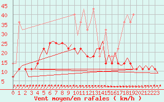 Courbe de la force du vent pour Hamburg-Fuhlsbuettel