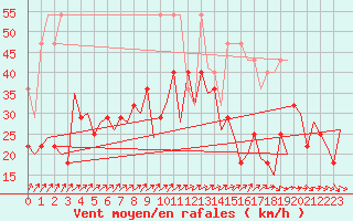 Courbe de la force du vent pour Frankfort (All)