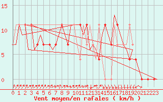 Courbe de la force du vent pour Laupheim