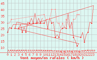 Courbe de la force du vent pour Platform K14-fa-1c Sea