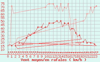 Courbe de la force du vent pour Skrydstrup