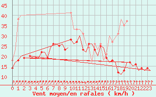 Courbe de la force du vent pour Berlin-Schoenefeld