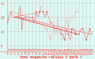 Courbe de la force du vent pour Dortmund / Wickede