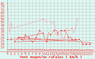 Courbe de la force du vent pour Amsterdam Airport Schiphol