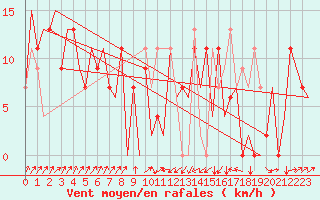 Courbe de la force du vent pour Santander / Parayas