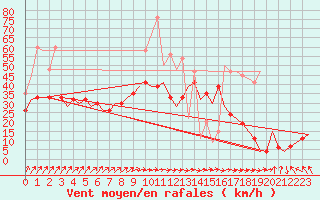 Courbe de la force du vent pour Marham