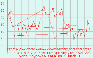 Courbe de la force du vent pour Kiruna Airport