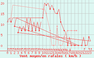 Courbe de la force du vent pour Asturias / Aviles