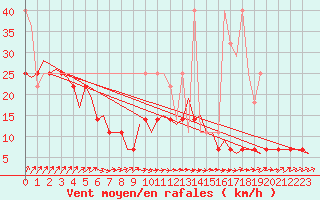 Courbe de la force du vent pour Rotterdam Airport Zestienhoven