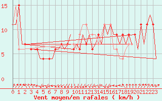 Courbe de la force du vent pour Sevilla / San Pablo