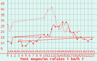 Courbe de la force du vent pour Boscombe Down