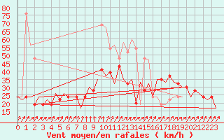 Courbe de la force du vent pour London / Heathrow (UK)