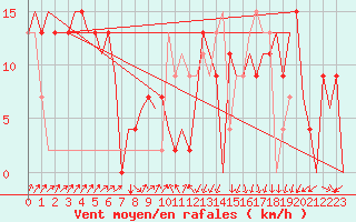 Courbe de la force du vent pour Santander / Parayas