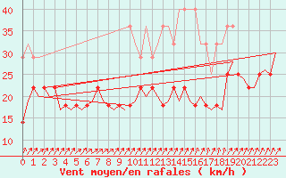 Courbe de la force du vent pour Berlin-Tegel