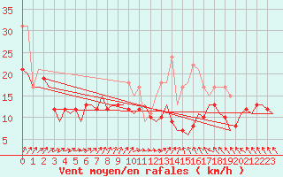 Courbe de la force du vent pour Berlin-Schoenefeld