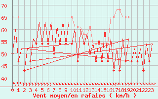 Courbe de la force du vent pour Platform P11-b Sea