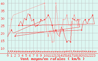 Courbe de la force du vent pour Debrecen