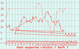 Courbe de la force du vent pour Pori