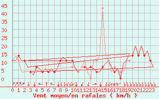 Courbe de la force du vent pour Ostrava / Mosnov