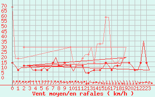 Courbe de la force du vent pour Volkel