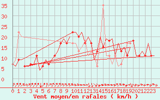 Courbe de la force du vent pour Annaba