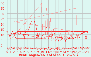 Courbe de la force du vent pour Asturias / Aviles