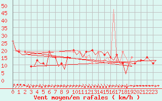 Courbe de la force du vent pour London / Heathrow (UK)