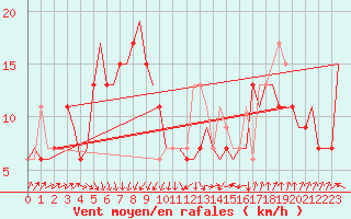 Courbe de la force du vent pour Karlstad