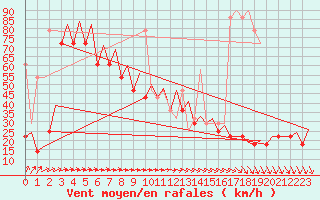 Courbe de la force du vent pour Platform Buitengaats/BG-OHVS2