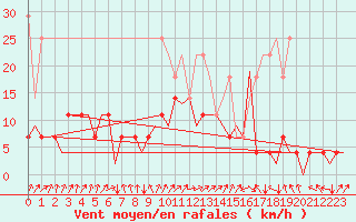 Courbe de la force du vent pour Frankfort (All)
