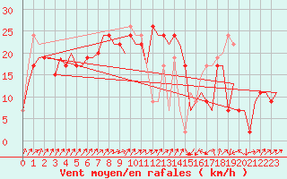 Courbe de la force du vent pour Aberdeen (UK)