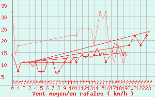Courbe de la force du vent pour Groningen Airport Eelde